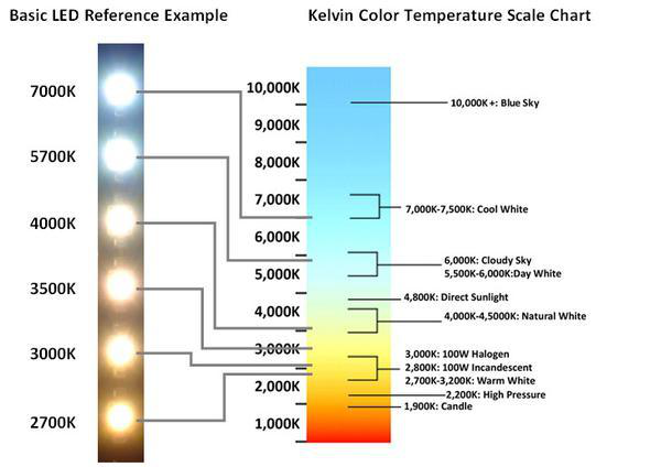 Do you know what is color temperature? - THE ONE STUDIO